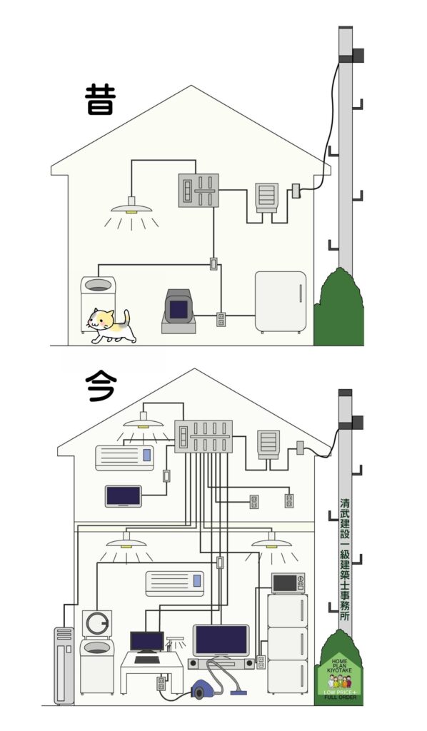 日本の電源は100Vと低電圧で安全性が高い反面、供給電力に限界があり、アースも普及していません。IT機器や電磁波対策を考えるなら、配線工事やアース設置を検討すべきです。