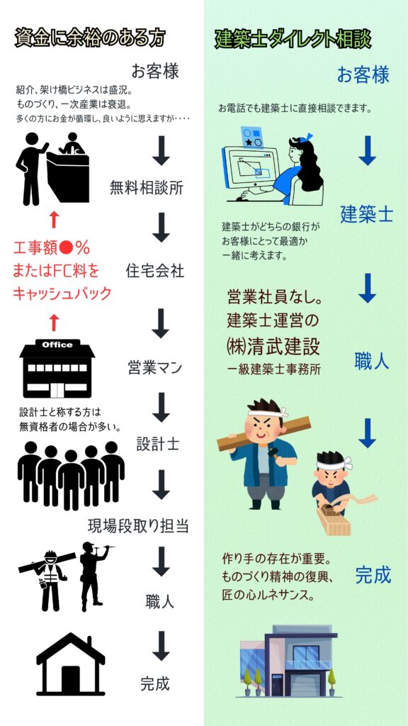 清武建設の家づくり過程